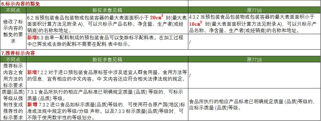《預包裝食品標簽通則》征求意見稿與GB 7718-2011的比較分析